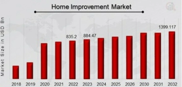 Home Improvement Market. 