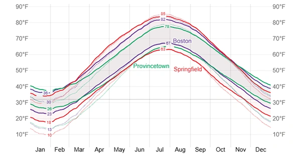 annual temperatures in massachusetts