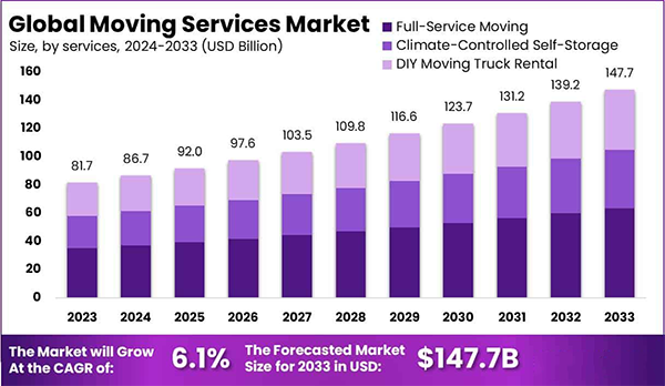  Global moving services market. 