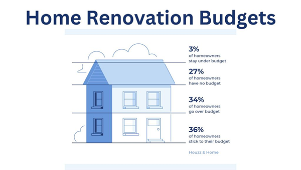 Home renovation budgets