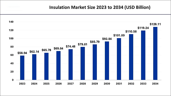 Insulation market size