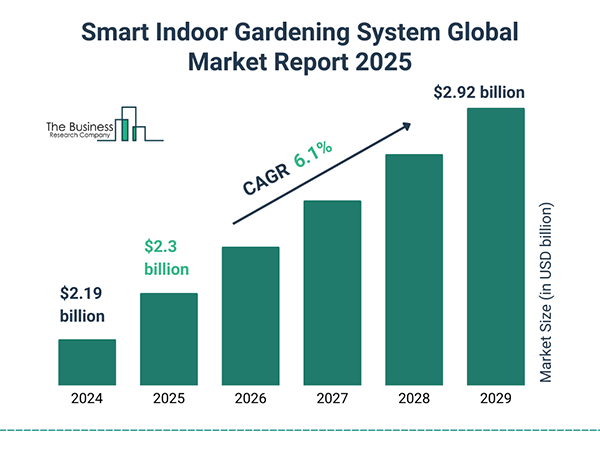 Smart Indoor Gardening Global Market Report 2025