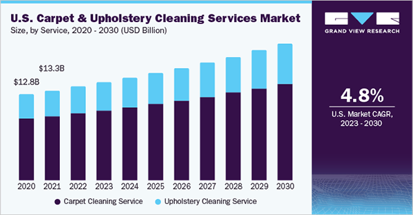 U.S. Carpet & Upholstery Cleaning Services Market 2020-2030