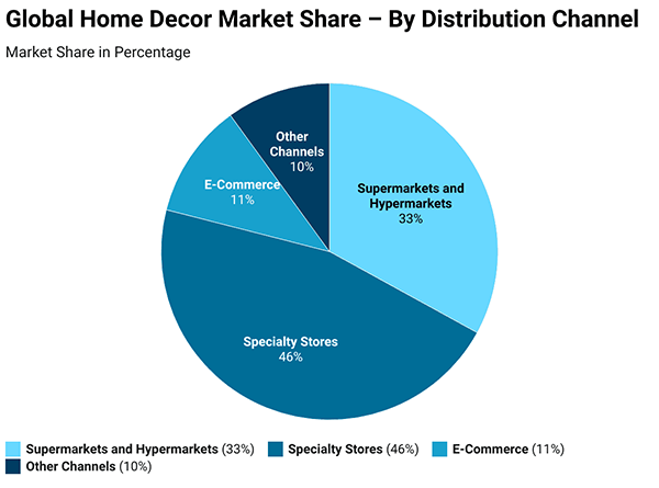 Global home decor market. 