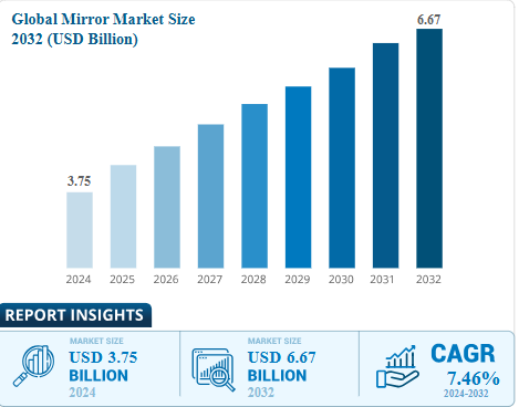 Global mirror market.