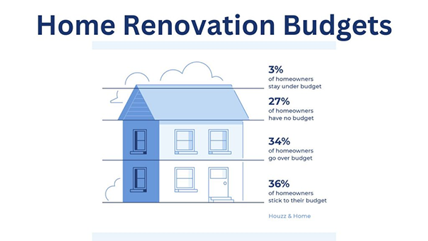 Home Renovation Budgets