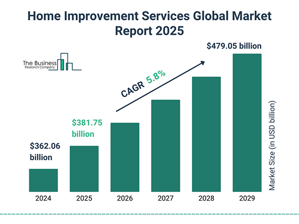 Home improvement services market.