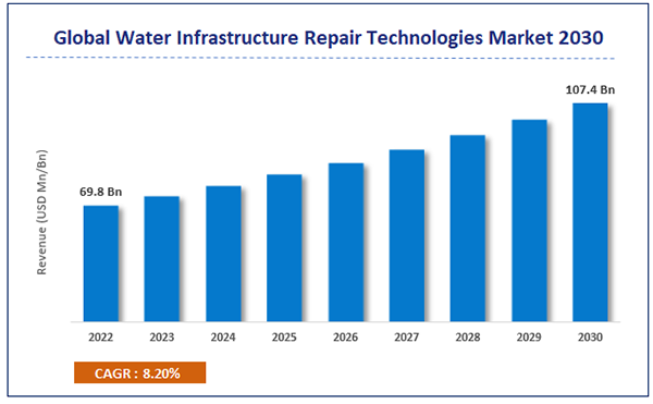 Water infrastructure repair technologies market. 