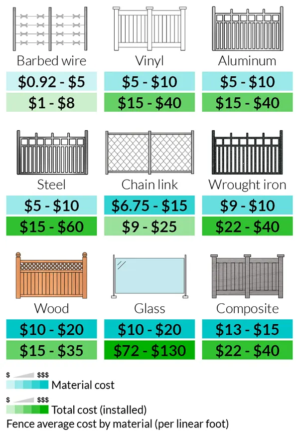 Fencing cost and its type