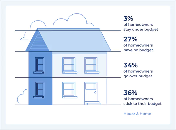 Home remodelling planning