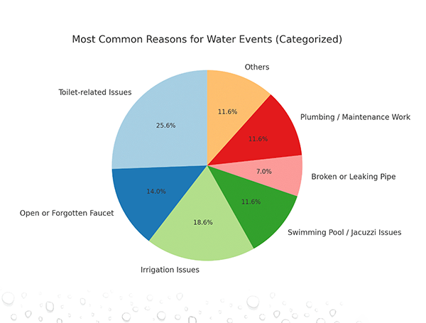 Most Common Reasons for Water Events