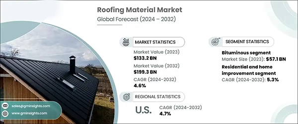 Roofing Material Market