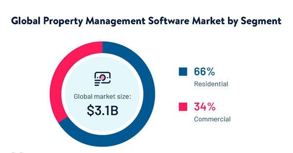 the market division of the global property management software.