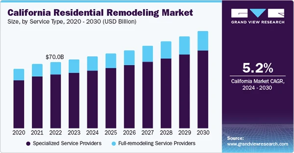 California Residential Remodeling Market