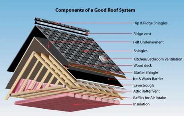 Components of a Good Roofing System