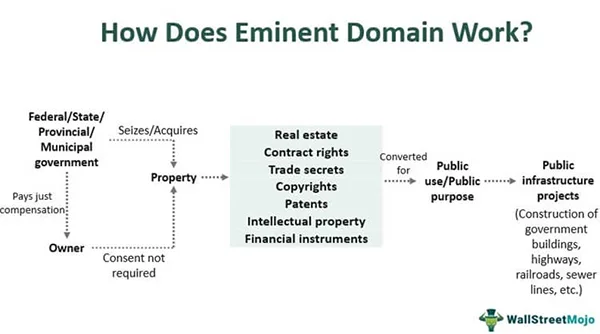 Eminent Domain Work Process    