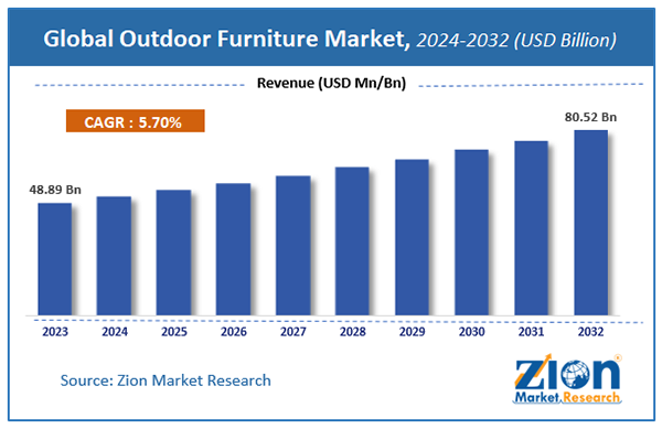 Global Outdoor Furniture Market 2024-32