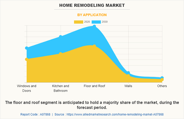 Home Remodeling Market