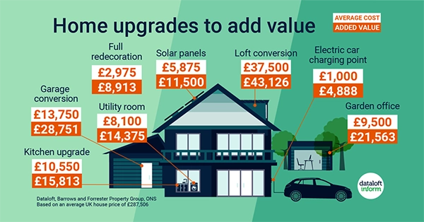 Home Upgrades Value