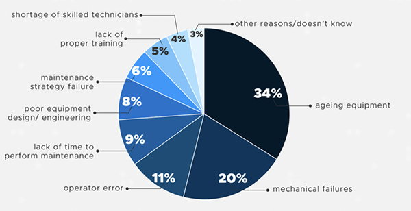 Maintenance and Statistics 2025