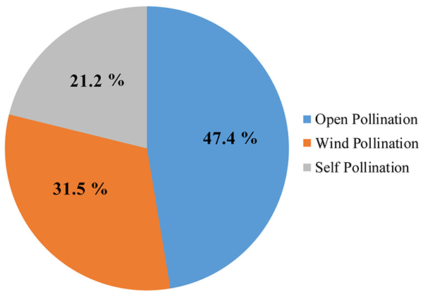 Pollination Statistics