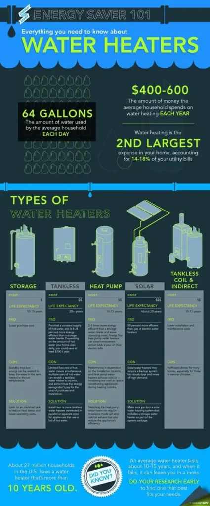Types of heating units