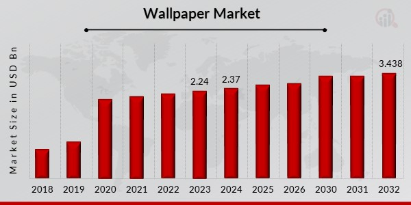 Wallpaper Market Size v