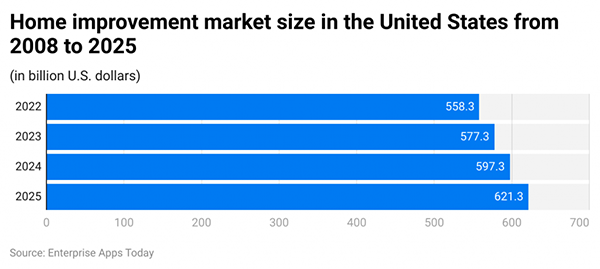 improvement market size