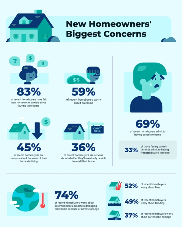specific fears homeowners have associated with natural disasters