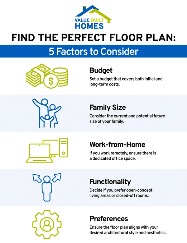 Factors for floor planning