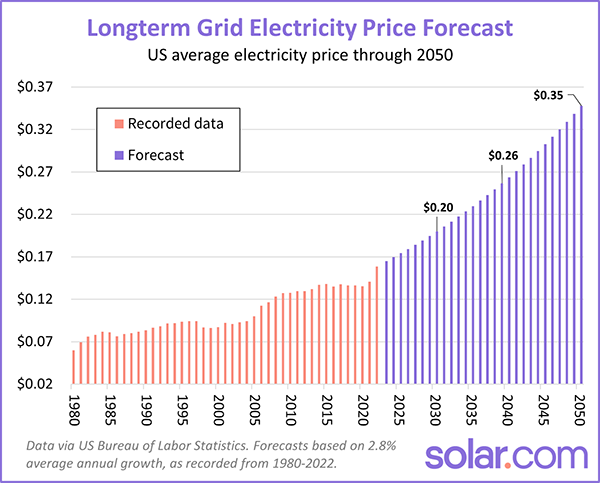 US power rate growth every year