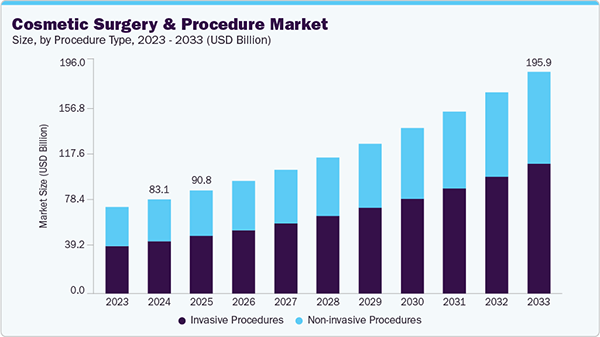 The global market size of cosmetic surgery & procedure market representing the estimated growth of the invasive and non-invasive procedures from the year 2023-2033.