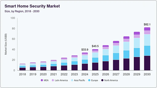 Global Smart Home Security Market showcasing serious growth in different continents from 2018 to 2020.