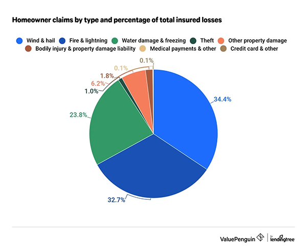 Homeowner claims by type and percentage of total insures losses