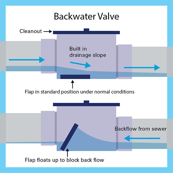 How Backwater Valve Works