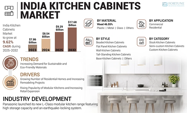 Indian Kitchen Cabinet Market size