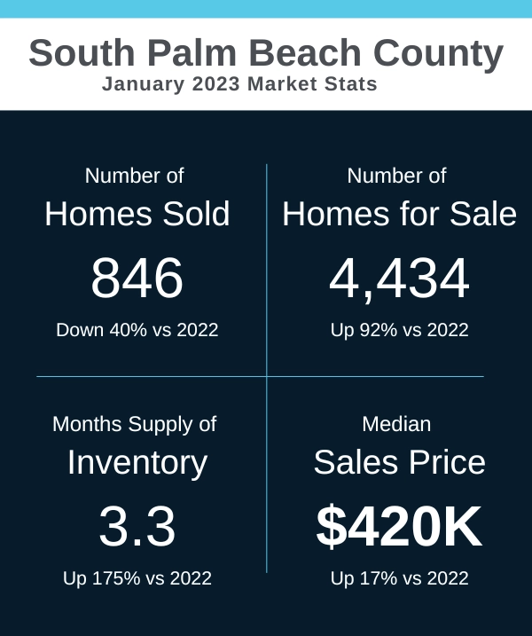Market statistics of Beach County in South Palm Beach.