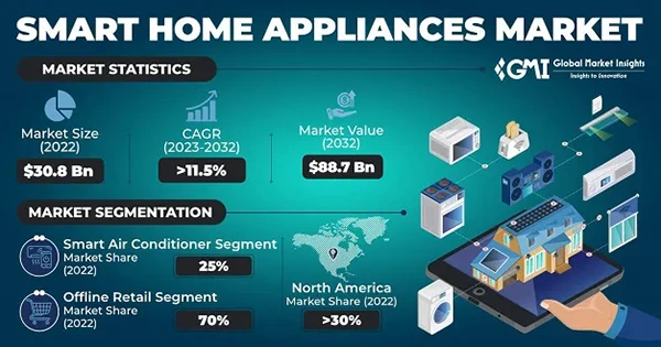 Smart home appliances market