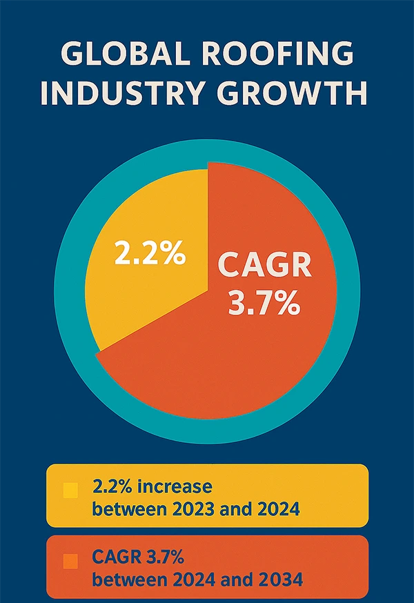 Global Roofing Industry Growth