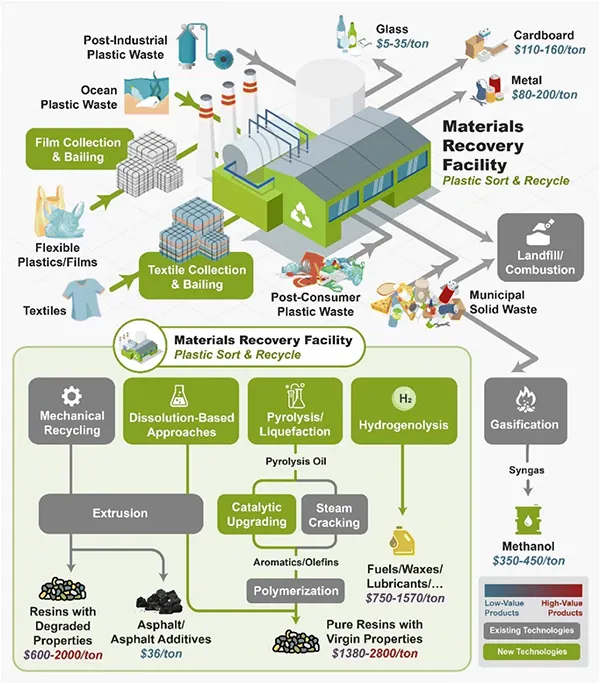 Materials recovery facility