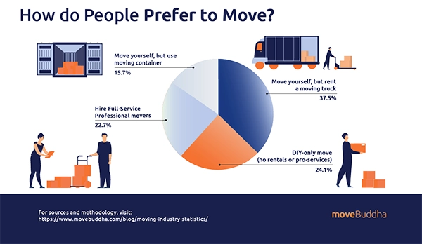Moving preference of people