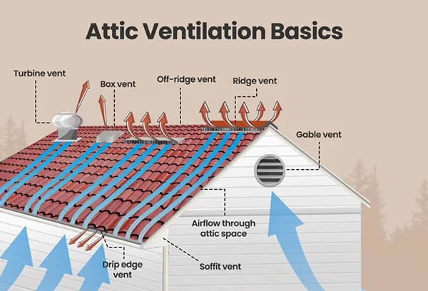 Attic ventilation basics