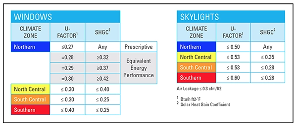 Energy & Ratings