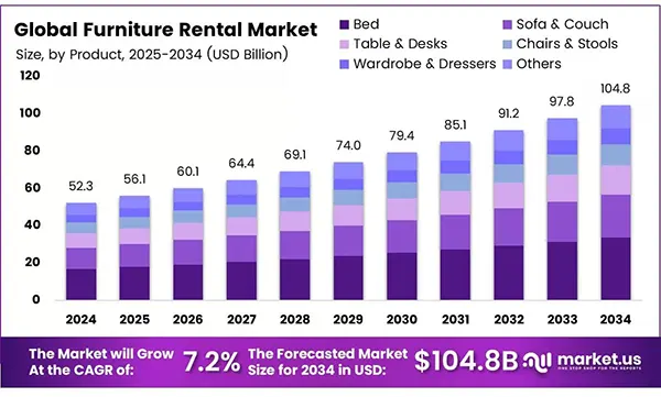 Global furniture rental market
