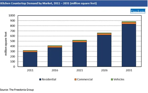 Kitchen Countertop Demand by Market, 2011-2031