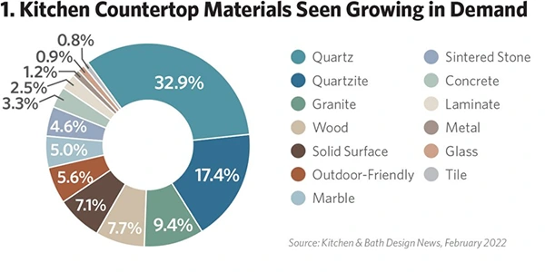 growing demand for different kitchen countertop materials 