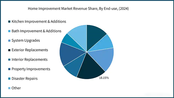 home improvement market revenue stats 