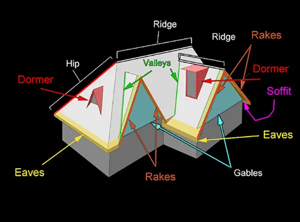 Anatomy of a perfect roof 
