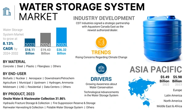 Infographic on Water Storage System Market