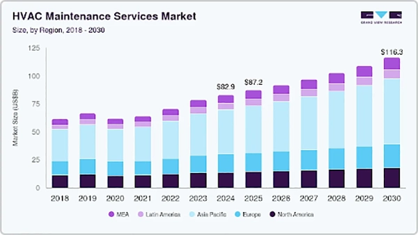 HVAC maintenance services market. 